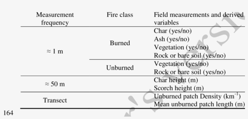 Field Data Collected Along Transects And Derived Variables, transparent png download
