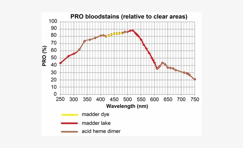 Possible Composition Of The Calculated Pro Spectrum, transparent png download