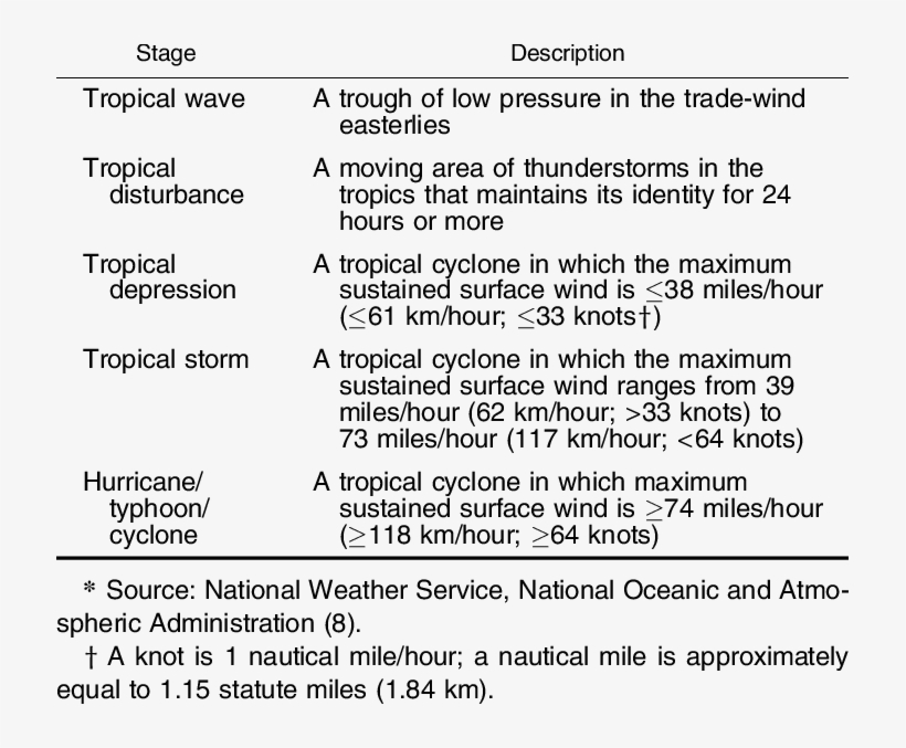 Stages Of Development Of A Tropical Cyclone*, transparent png download