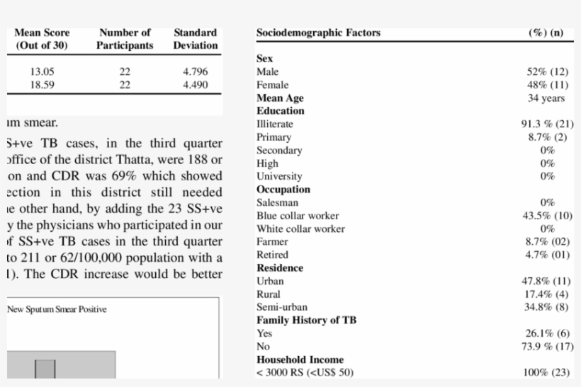 Sociodemographic Variables Of The Sputum Smear Tb Cases, transparent png download