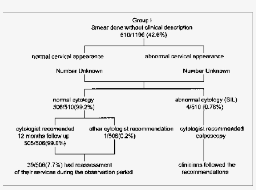 Follow-up Outcome, Cytologist Recommendations And Clinicians, transparent png download