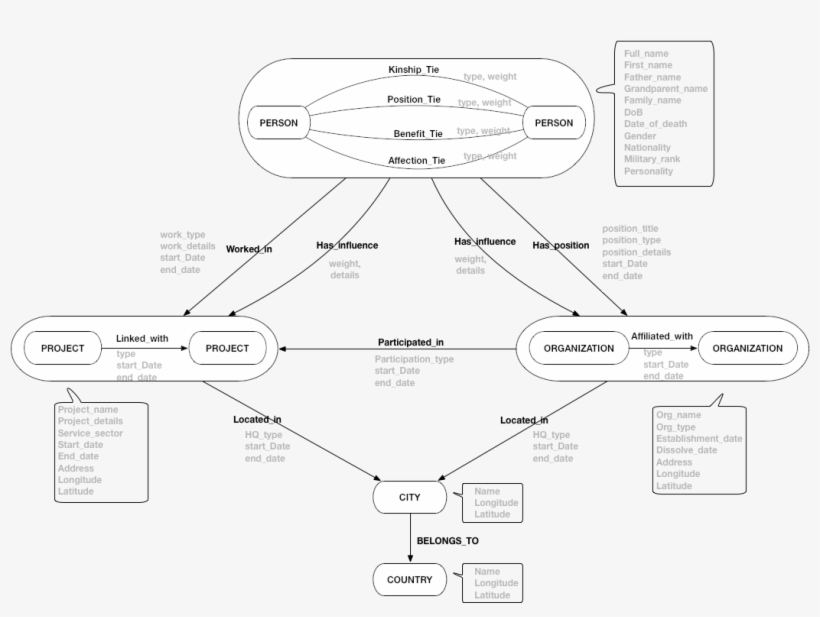 Gog Data Model [click To Enhance], transparent png download