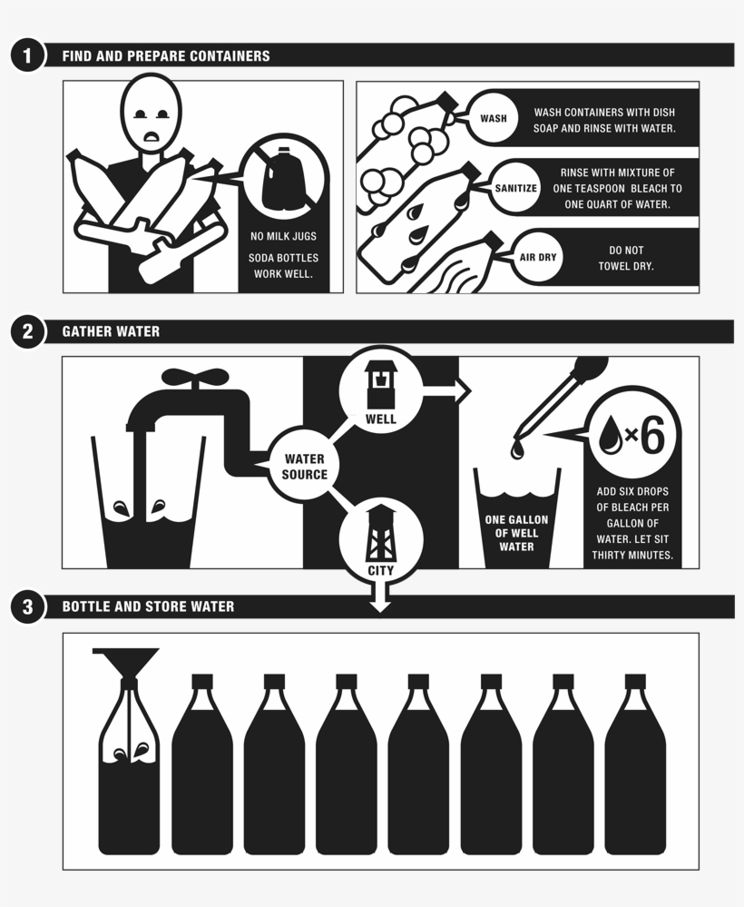 Bottle A 72-hour Supply Of Water At Home, transparent png download