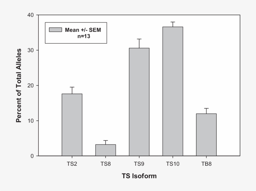Distribution Of The Þve Most Common Ts Alleles Of Experimental, transparent png download