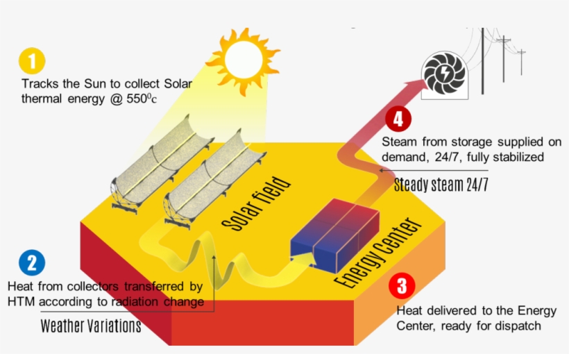 Been Achieved In Some Places With Pv Panels But While, transparent png download