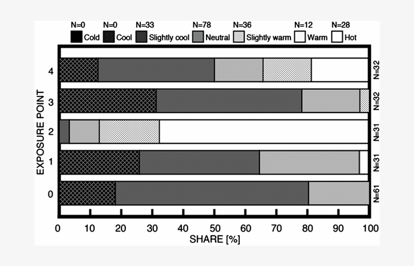 Relation Between Thermal Sensation And Exposure Points, transparent png download
