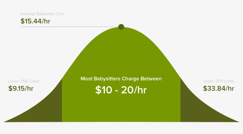 Having A Babysitter Can Be Super Helpful For Families, transparent png download