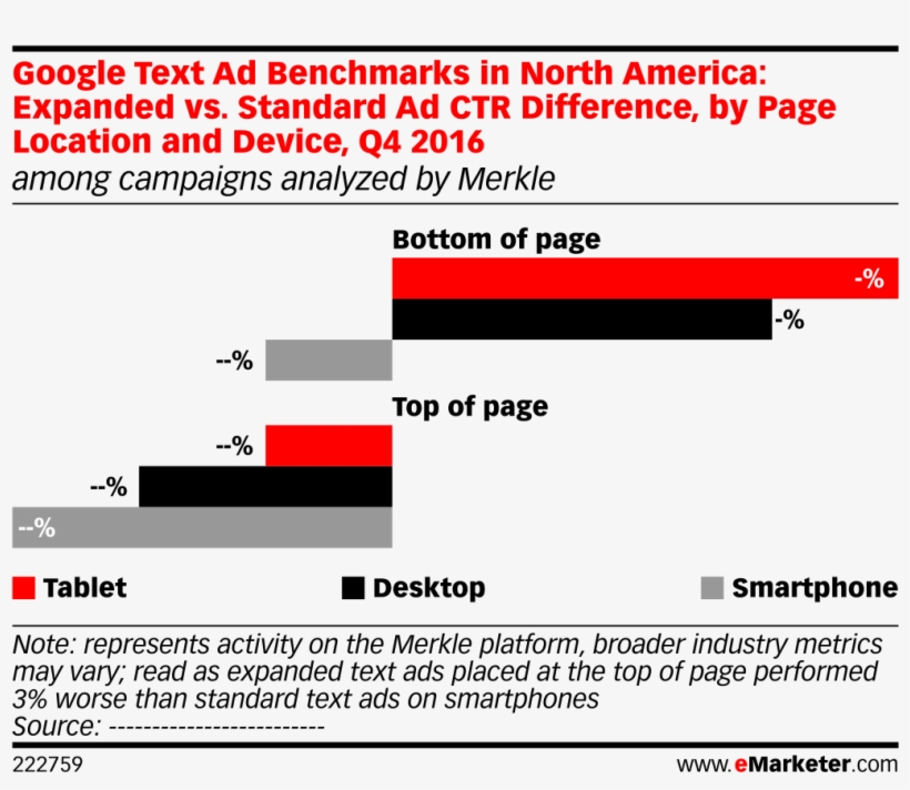 Google Text Ad Benchmarks In North America, transparent png download