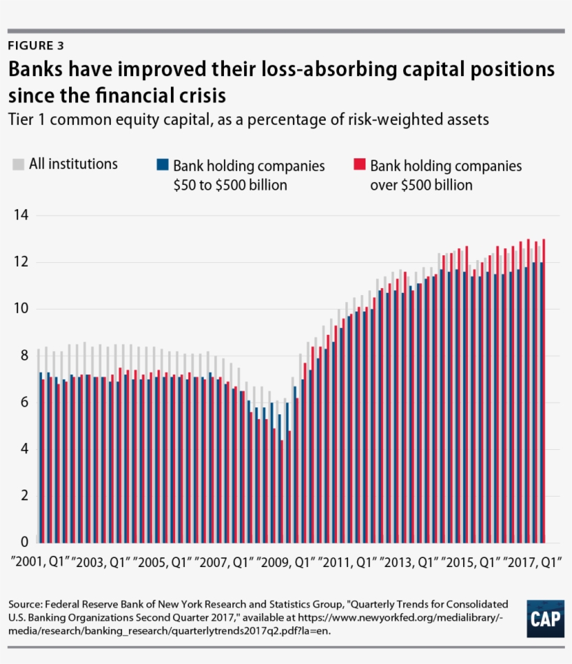 Thanks To Basel Iii And The Dodd-frank Act, The Banking, transparent png download