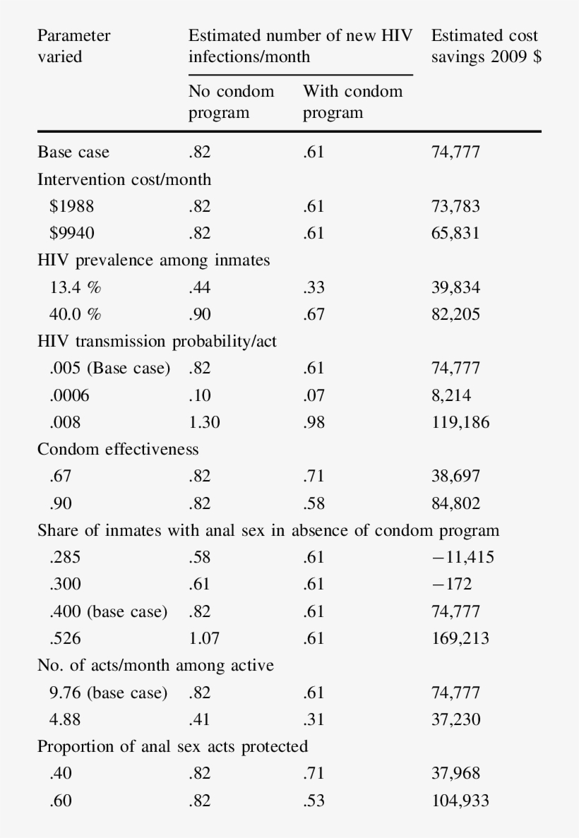 New Hiv Infections With And Without A Condom Distribution, transparent png download