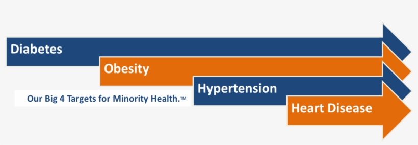 Big 4 Graphic With Diabetes Focus, transparent png download