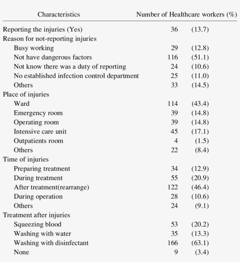 The Experience Characteristics Of Healthcare Workers, transparent png download