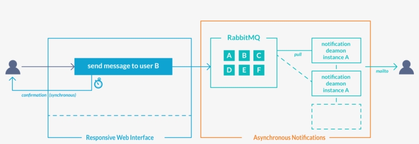 We Created The A9s Rabbitmq Gem To Simplify Rabbitmq, transparent png download