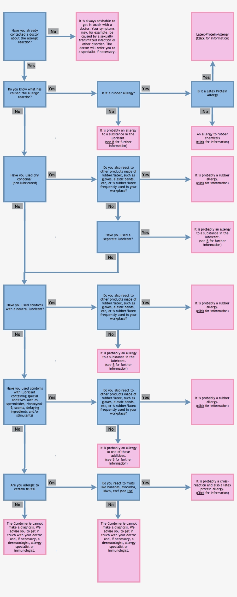 Allergy Guide Scheme, transparent png download