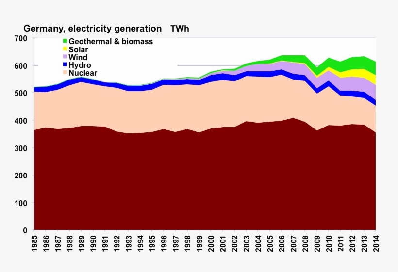 Electricity Generation In Germany Since 1985, In Billion, transparent png download