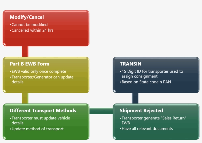 Can I Modify Or Cancel The E-way Bill, transparent png download