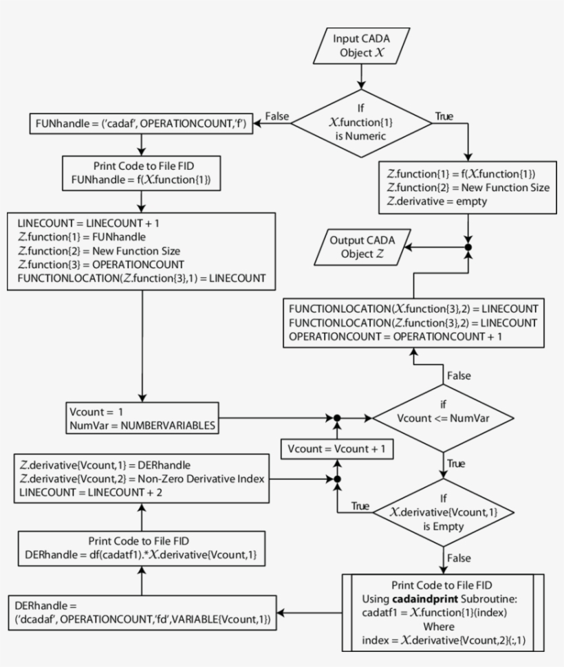 Flowchart Describing How An Overloaded Operation Z, transparent png download