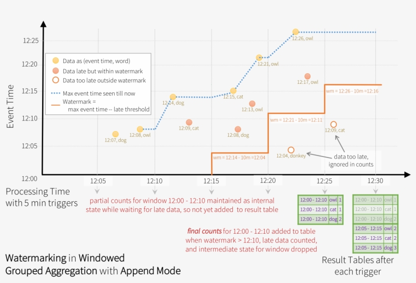 Structured Streaming Watermark Append Mode, transparent png download