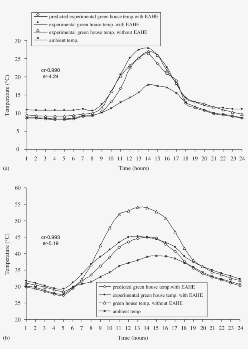 Hourly Variation Of Ambient Temperature That Is Predicted, transparent png download