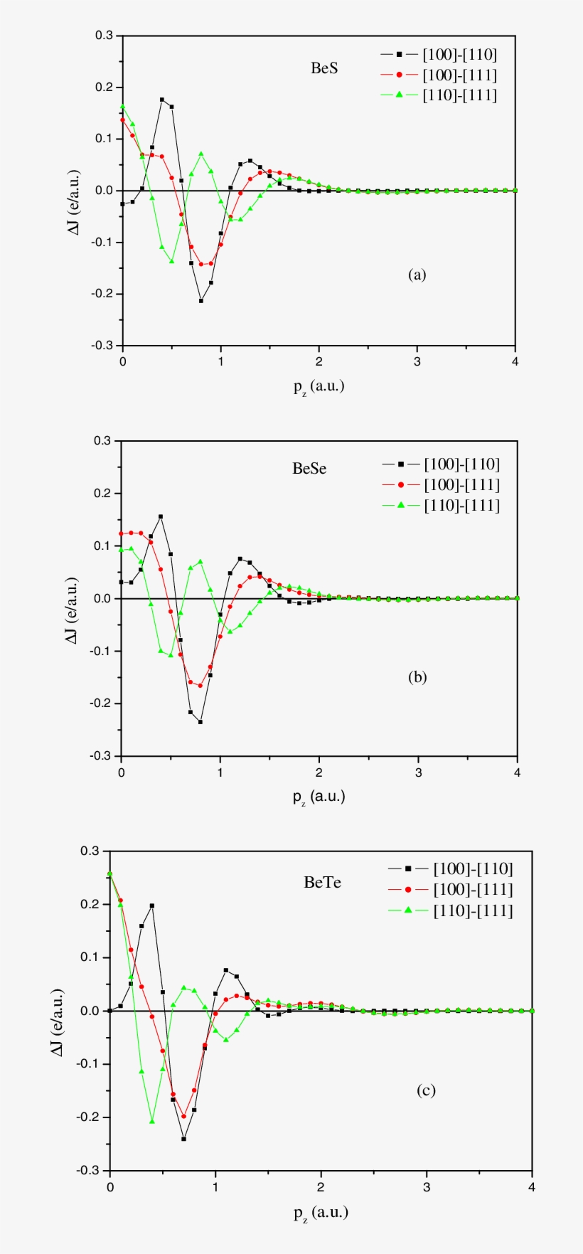 Compton Profile Anisotropies, Using The Pbe Correlation, transparent png download