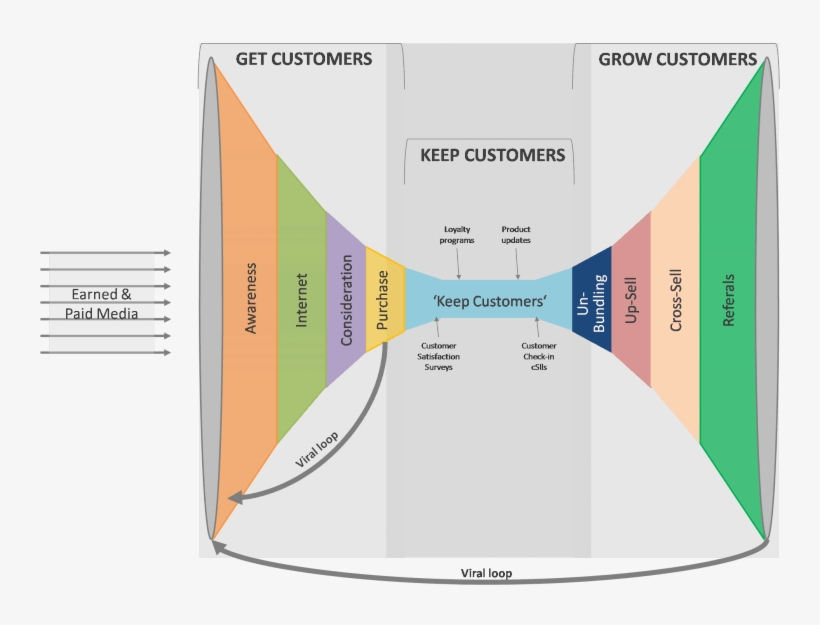 Understanding And Managing The Customer Relationship, transparent png download