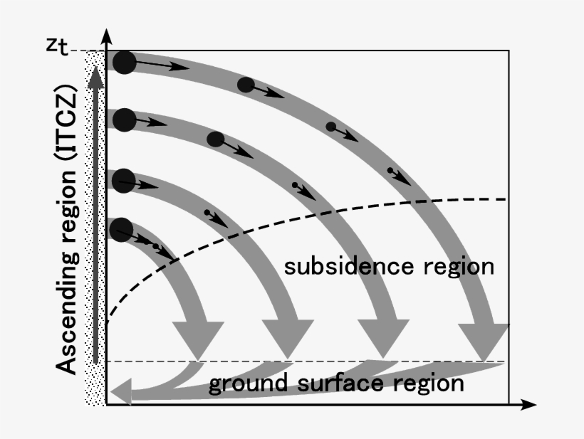 Motion Of Air Parcels Containing Cloud Particles Along, transparent png download