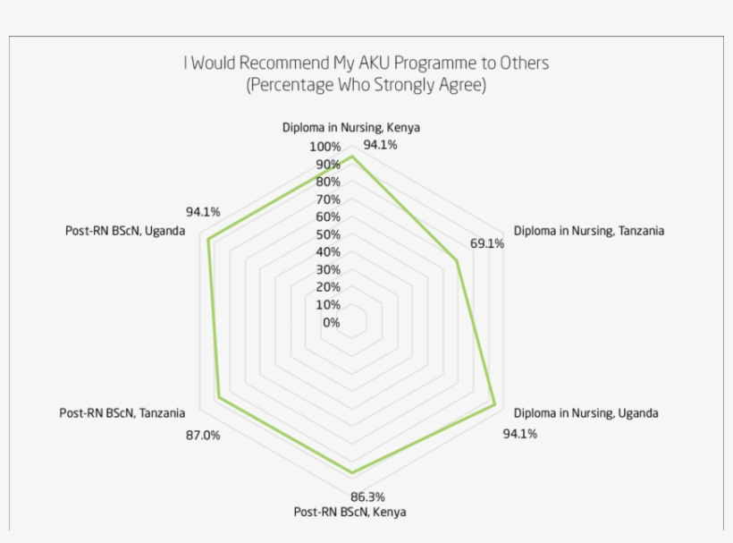 Likelihood Of Recommending Aku By Programme, transparent png download