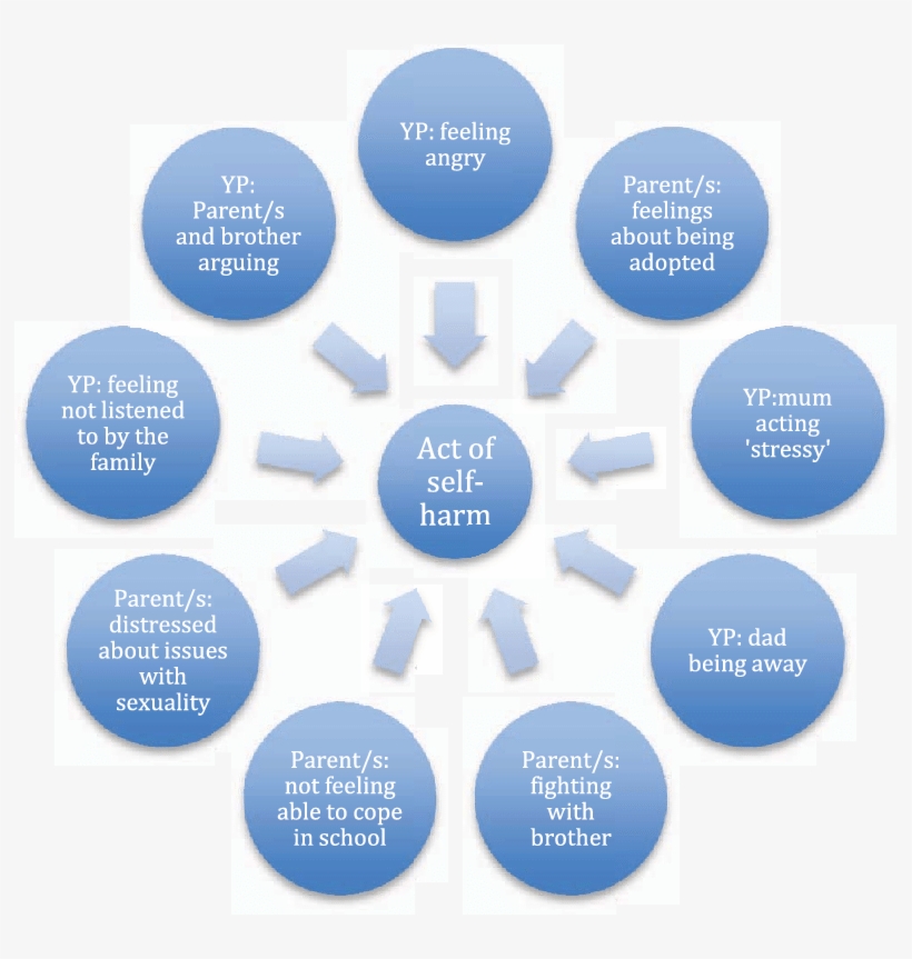 Imagined Family's Understanding Of Self-harming Behaviour, transparent png download