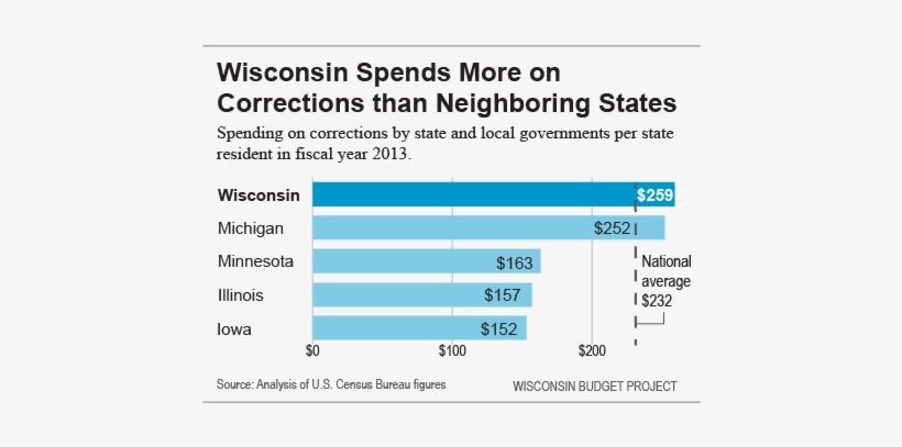 Wisconsin Spends More On Corrections - Much Does The Cjs Cost Taxpayers Each Year, transparent png download