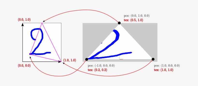 2d Texture Coordinates - Triangle, transparent png download