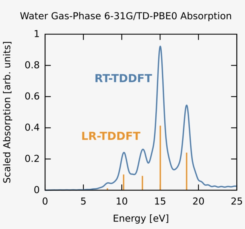 Rt Tddft H2o Abs Spectrum - Tddft Spectrum, transparent png download