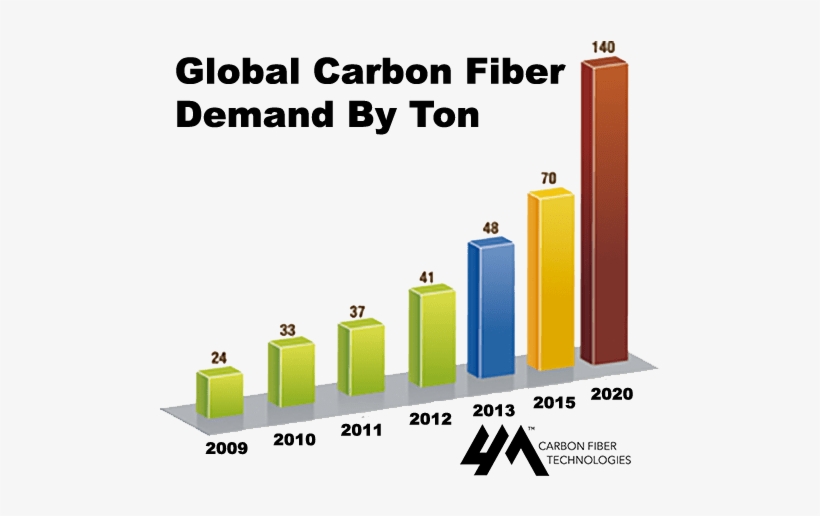 Carbon Fiber Market Growth - Carbon Fiber Global Market, transparent png download