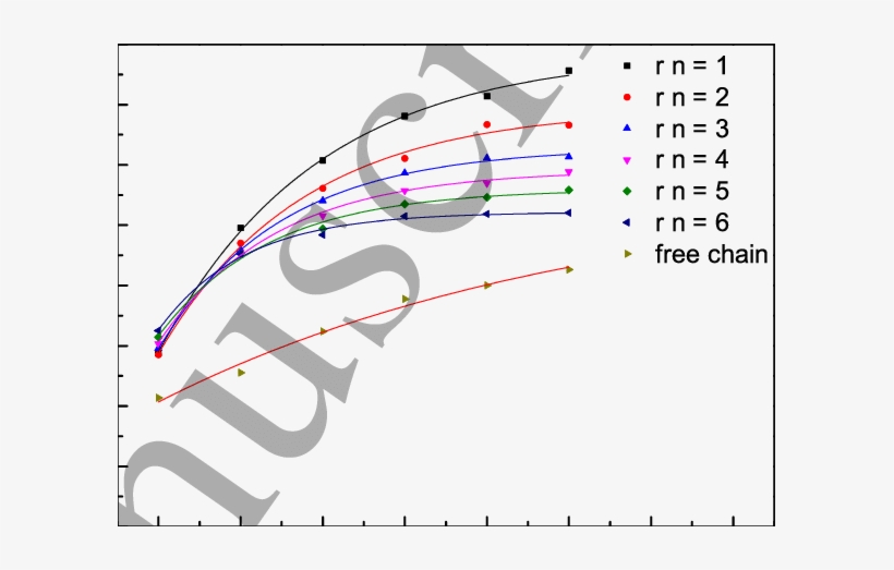 The Radius Of Gyration ⟨ R 2 G ⟩ 1/2 For Polymer Brushes - Minnesota, transparent png download