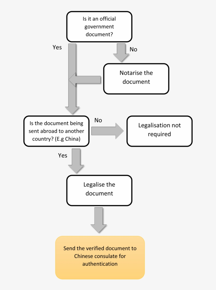 Flow Chart Showing How To Notarise, Legalise And Authenticate, transparent png download