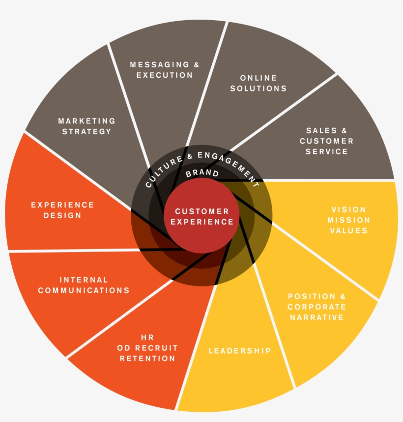 The Ecosystem Is Focused On Delivering A Superior,, transparent png download