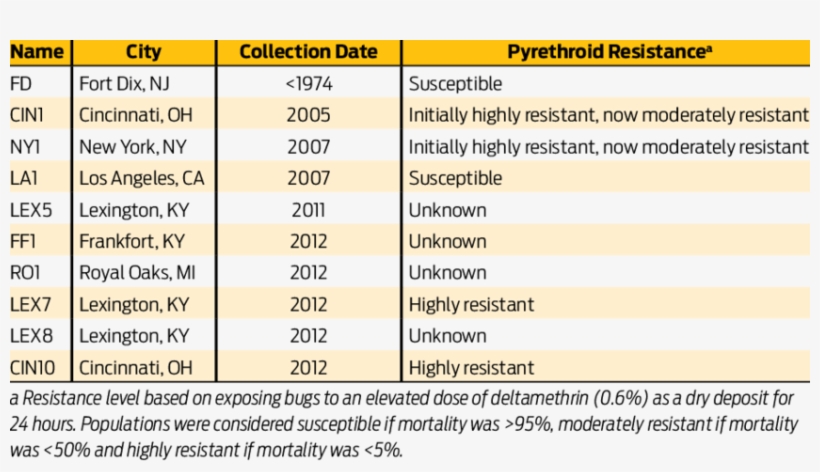Origins And Collection Dates Of Bed Bug Populations, transparent png download