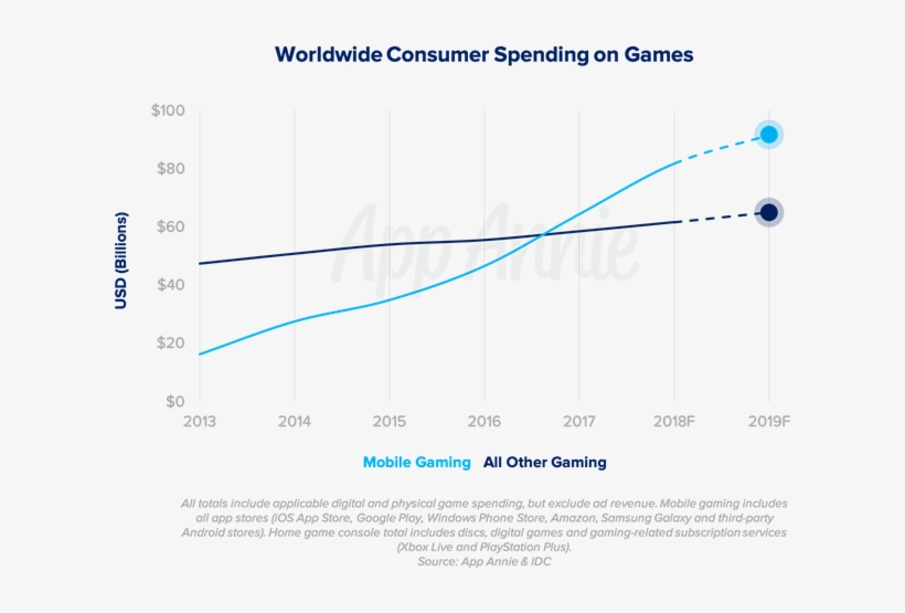 However, The Gaming Market Won't Just Be Growing Because, transparent png download