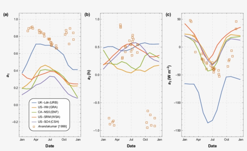 Intra-annual Variations Of Ohm Coefficients, transparent png download