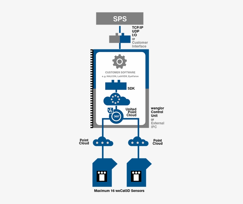 Visionapp 360 & External Ipc, transparent png download