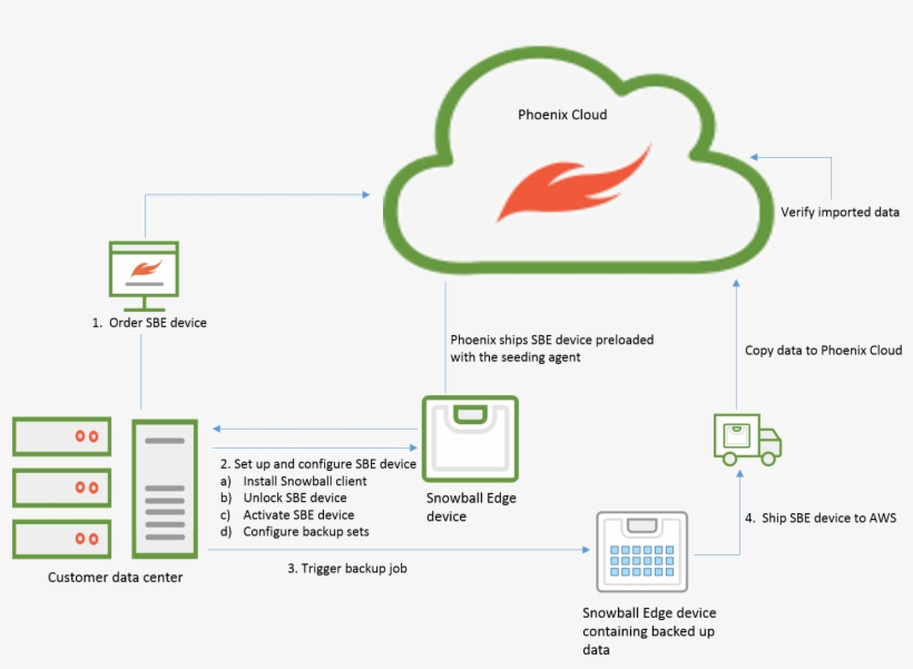 Steps To Back Up Data Using Snowball Edge, transparent png download