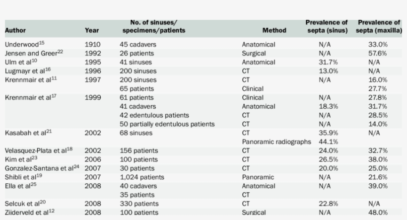 Prevalence Of Septa Per Sinus And Maxillary Arch According, transparent png download