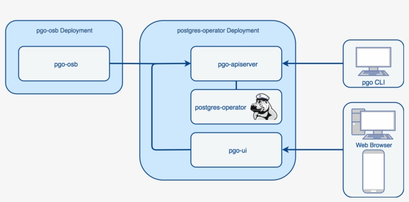 Crunchy Postgresql Operator Architecture 2 Operator, transparent png download