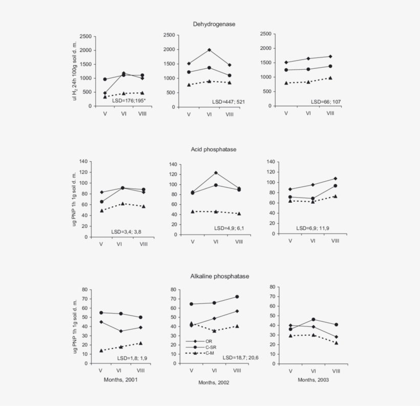 Enzymatic Activity In Soil Under Winter Wheat Grown, transparent png download