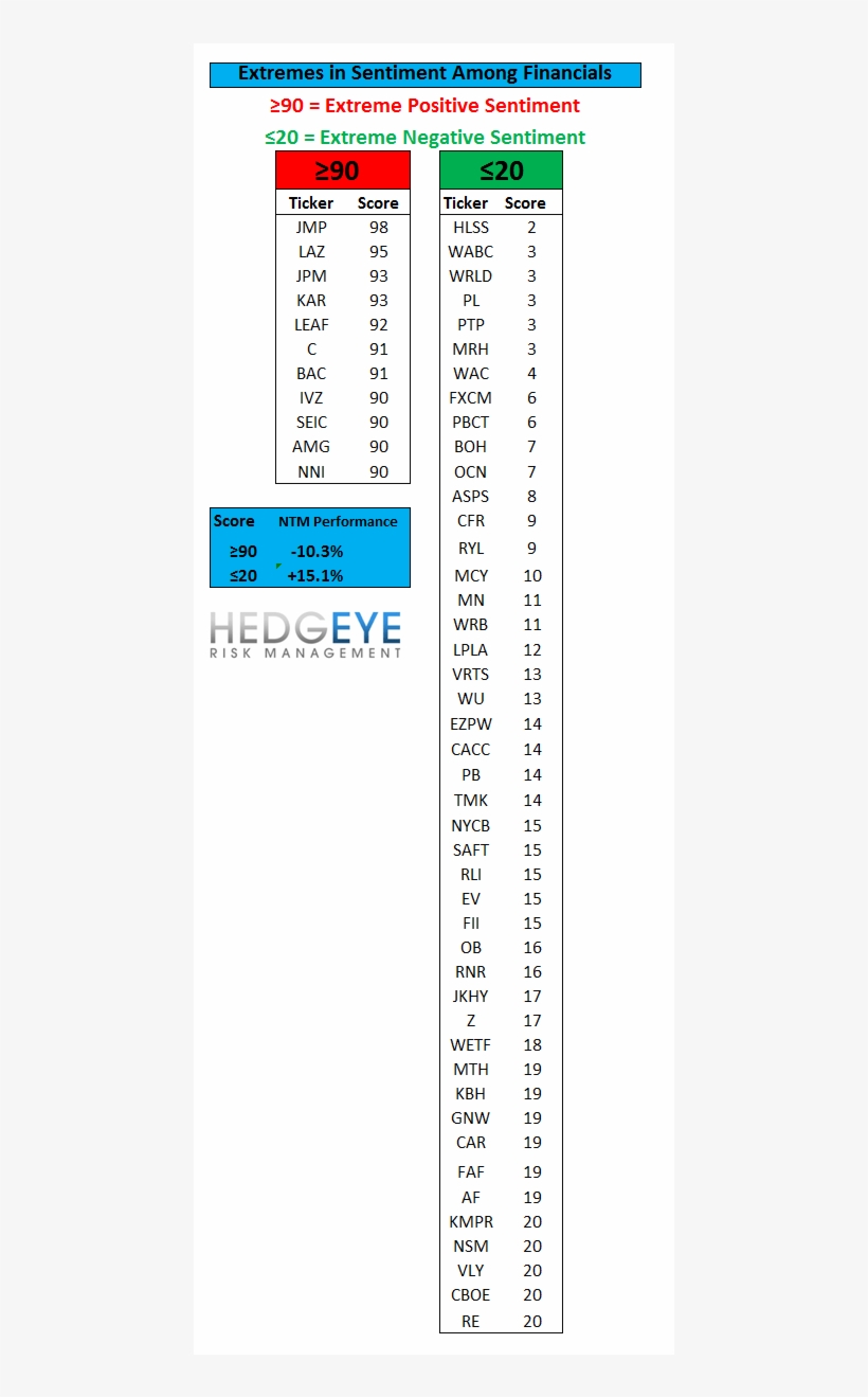 Financials Sentiment Scoreboard, transparent png download