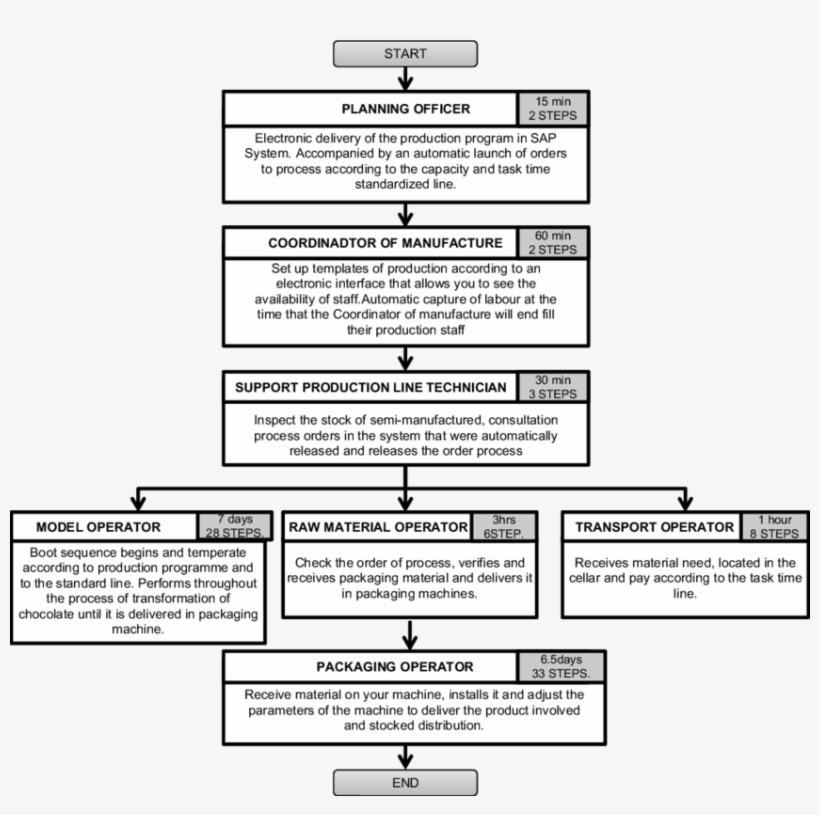Block Diagram Of The Redesigned Process For The Manufacture, transparent png download