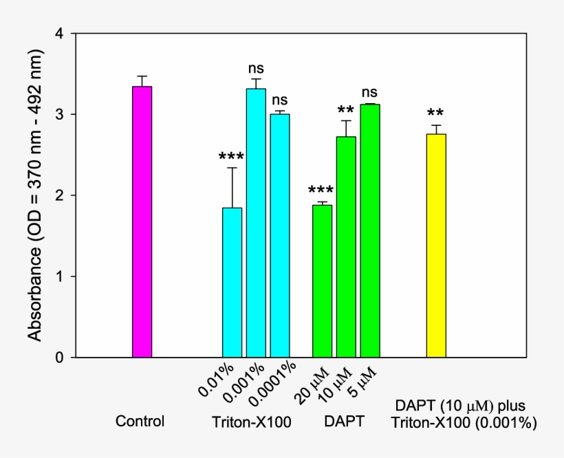 Cells With Triton X100 , And Low Dose (5 Mm) Of Dapt, transparent png download