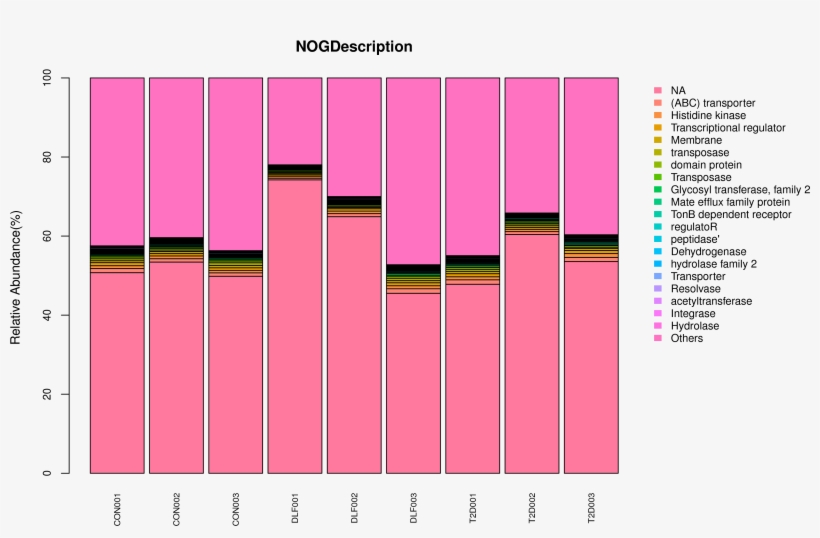 Eggnog Nogdescription Stacked Bar, transparent png download