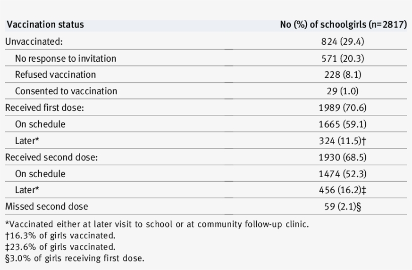 Number And Proportion Of 12 And 13 Year Old Schoolgirls, transparent png download