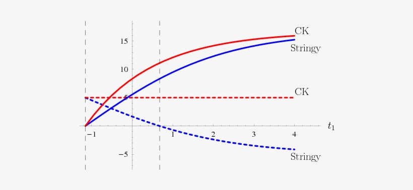 Expectation Values Of Position And Momentum (dashed, transparent png download