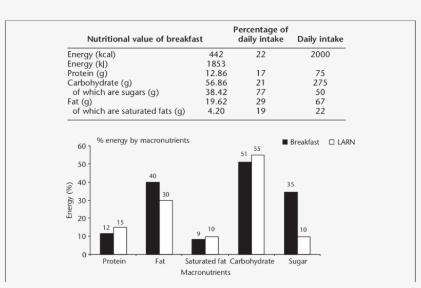 Nutritional Composition Of The 'american Breakfast', transparent png download